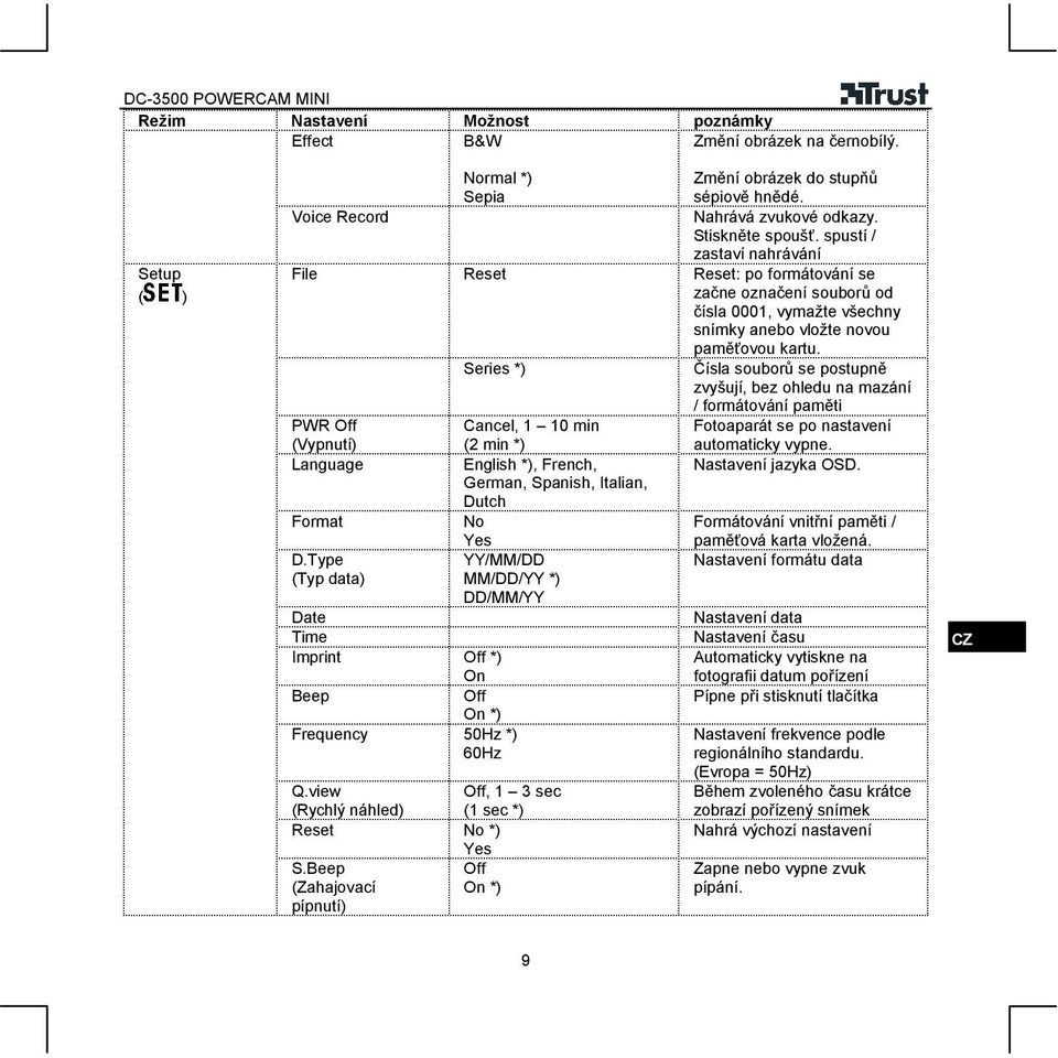 Series *) Čísla souborů se postupně zvyšují, bez ohledu na mazání / formátování paměti PWR Off Cancel, 0 min Fotoaparát se po nastavení (Vypnutí) (2 min *) automaticky vypne.