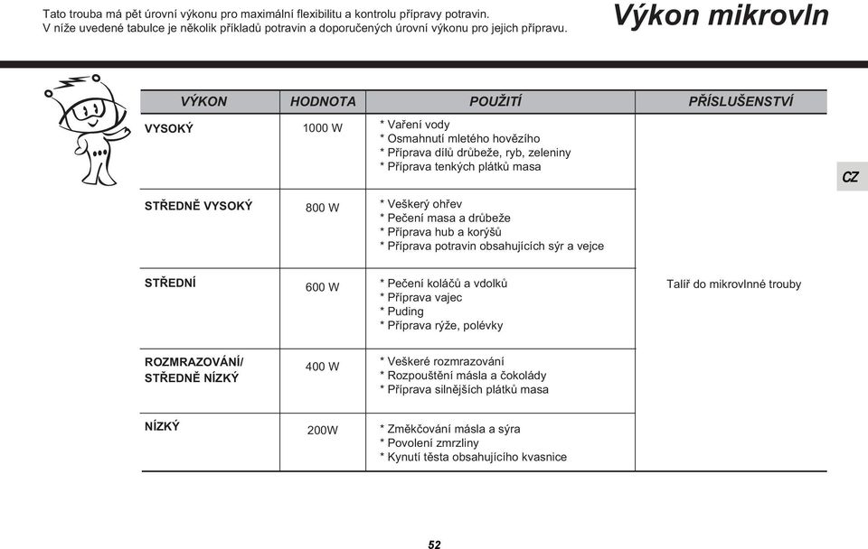 * Veškerý ohřev * Pečení masa a drůbeže * Příprava hub a korýšů * Příprava potravin obsahujících sýr a vejce STŘEDNÍ 600 W * Pečení koláčů a vdolků * Příprava vajec * Puding * Příprava rýže, polévky