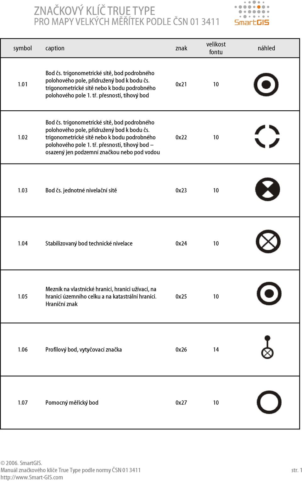 tř. přesnosti, tíhový bod osazený jen podzemní značkou nebo pod vodou 1.03 Bod čs. jednotné nivelační sitě 0x23 10 1.