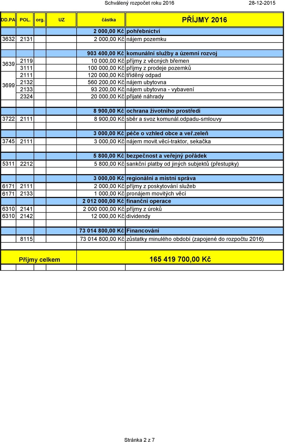 Kč příjmy z prodeje pozemků 2111 120 000,00 Kč tříděný odpad 2132 560 200,00 Kč nájem ubytovna 2133 93 200,00 Kč nájem ubytovna - vybavení 2324 20 000,00 Kč přijaté náhrady 8 900,00 Kč ochrana