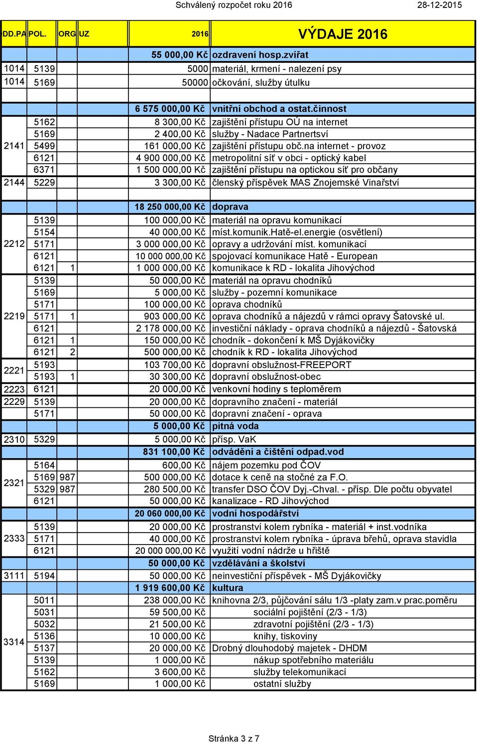 na internet - provoz 6121 4 900 000,00 Kč metropolitní síť v obci - optický kabel 6371 1 500 000,00 Kč zajištění přístupu na optickou síť pro občany 2144 5229 3 300,00 Kč členský příspěvek MAS