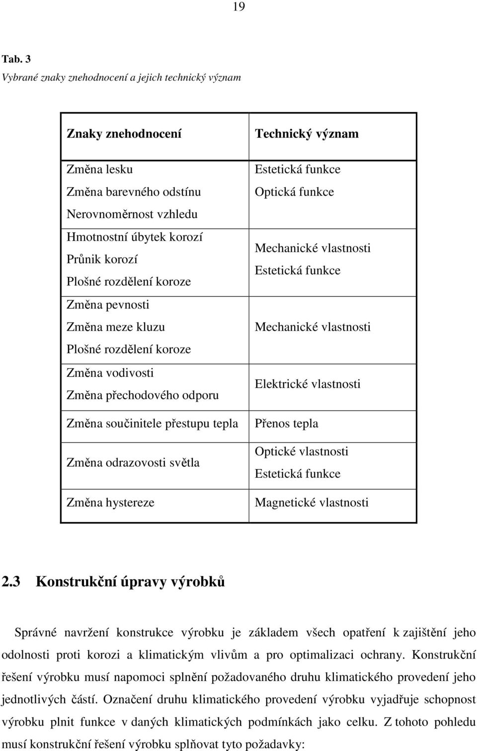 Změna pevnosti Změna meze kluzu Plošné rozdělení koroze Změna vodivosti Změna přechodového odporu Změna součinitele přestupu tepla Změna odrazovosti světla Změna hystereze Technický význam Estetická