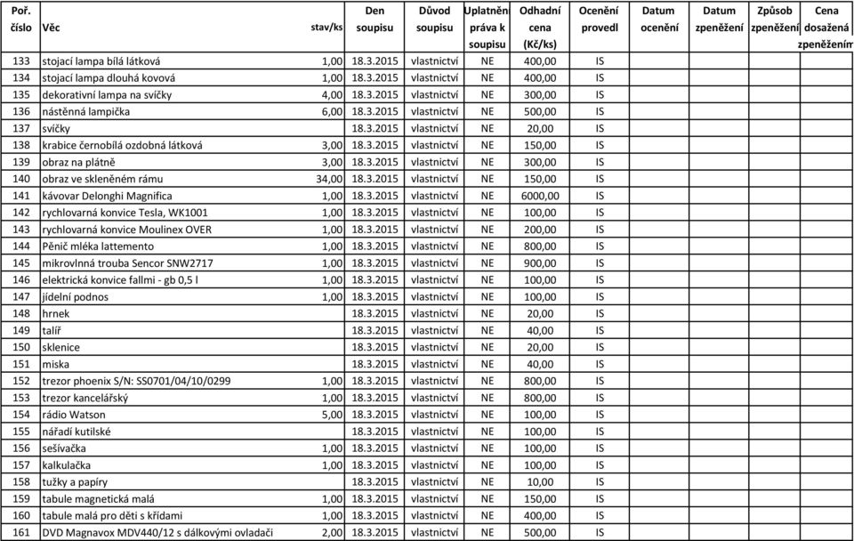 3.2015 vlastnictví NE 150,00 IS 141 kávovar Delonghi Magnifica 1,00 18.3.2015 vlastnictví NE 6000,00 IS 142 rychlovarná konvice Tesla, WK1001 1,00 18.3.2015 vlastnictví NE 100,00 IS 143 rychlovarná konvice Moulinex OVER 1,00 18.