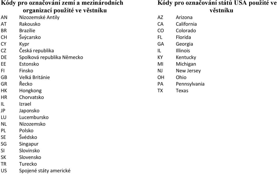 Chorvatsko Izrael Japonsko Lucembursko Nizozemsko Polsko Švédsko Singapur Slovinsko Slovensko Turecko Spojené státy americké Kódy pro označování