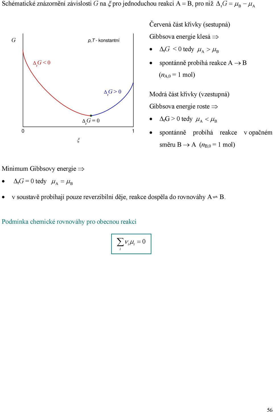 (vzestupá) Gbbsov eerge roste G > 0 tedy µ < µ spotáě probíhá rekce v opčém směru (,0 = 1 mol) Mmum Gbbsovy eerge G =