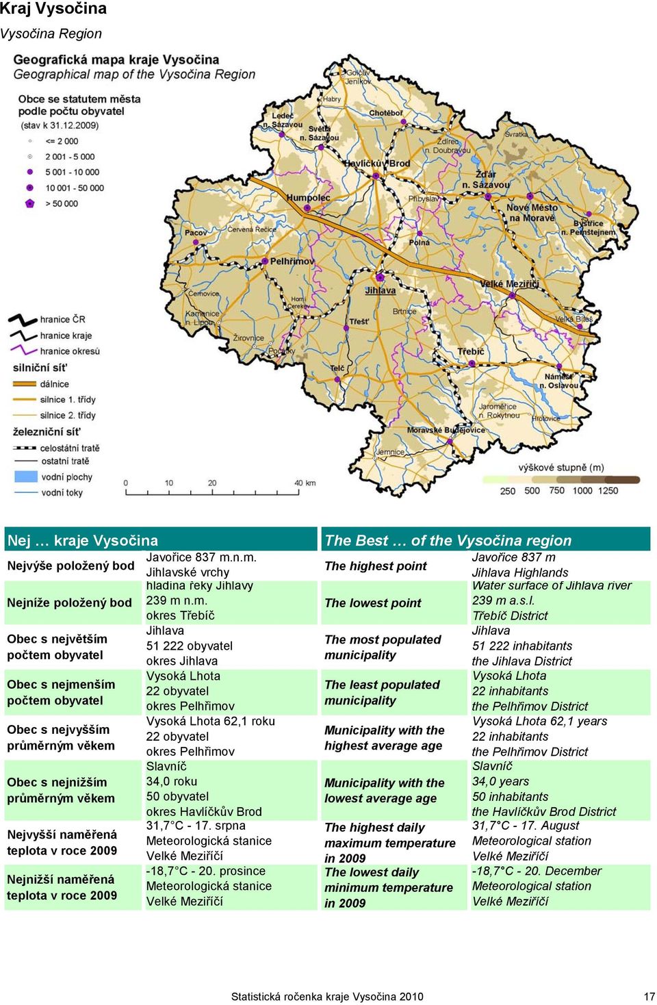 průměrným věkem Nejvyšší naměřená teplota v roce 2009 Nejnižší naměřená teplota v roce 2009 Javořice 837 m.n.m. Jihlavské vrchy hladina řeky Jihlavy 239 m n.m. okres Třebíč Jihlava 51 222 obyvatel