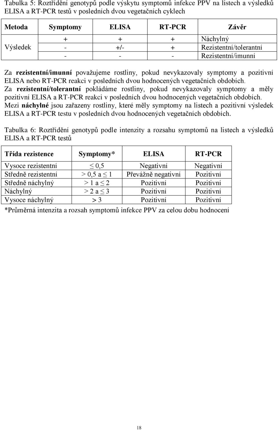 hodnocených vegetačních obdobích. Za rezistentní/tolerantní pokládáme rostliny, pokud nevykazovaly symptomy a měly pozitivní ELISA a RT-PCR reakci v posledních dvou hodnocených vegetačních obdobích.