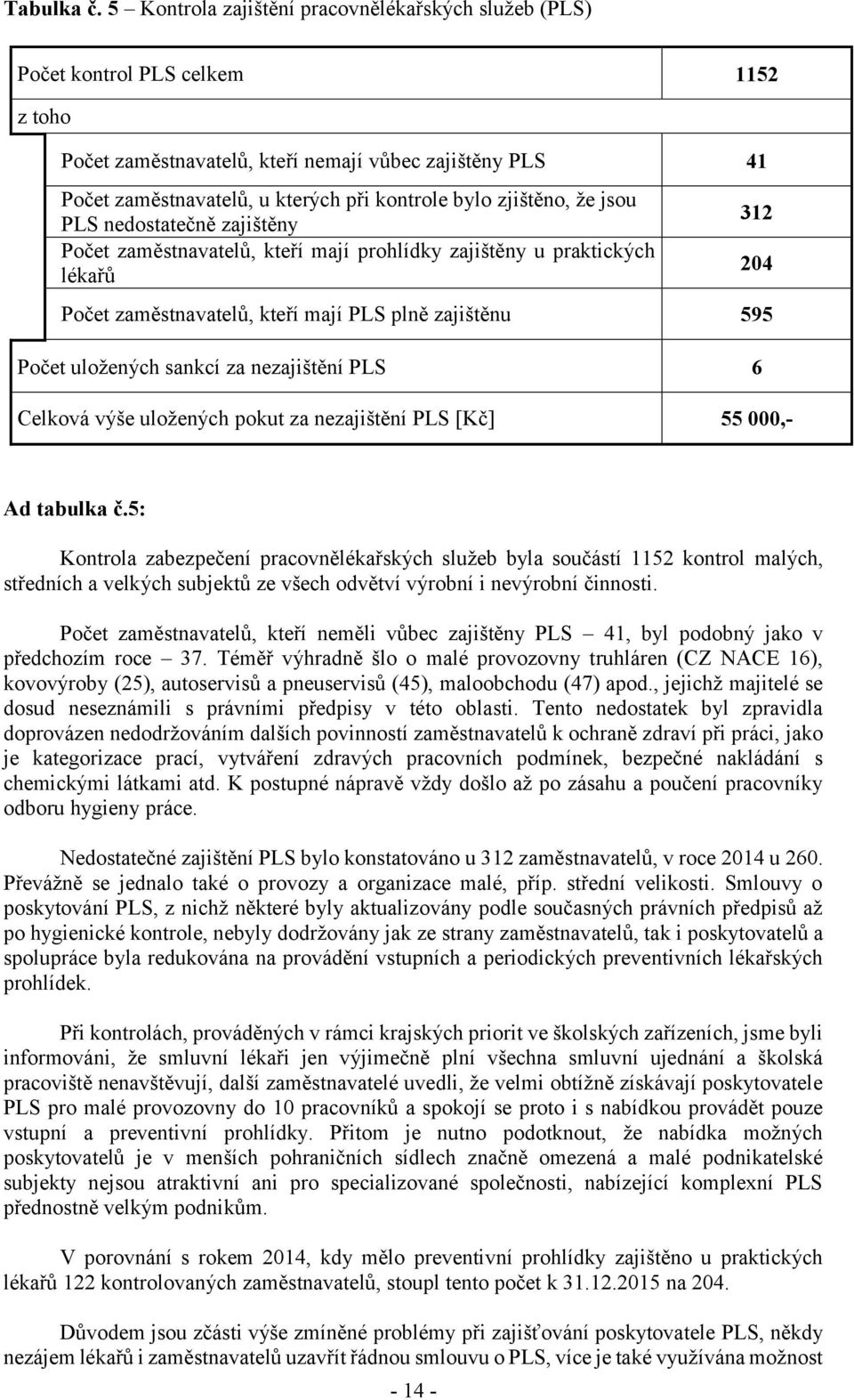 zjištěno, že jsou PLS nedostatečně zajištěny Počet zaměstnavatelů, kteří mají prohlídky zajištěny u praktických lékařů Počet zaměstnavatelů, kteří mají PLS plně zajištěnu 595 Počet uložených sankcí