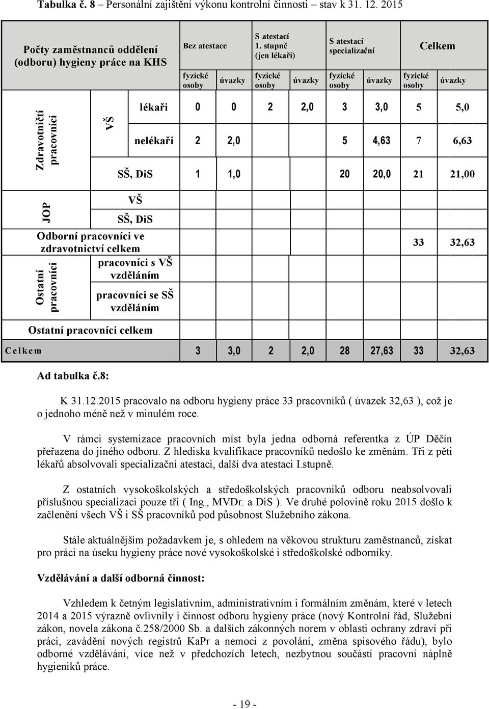 SŠ, DiS 1 1,0 20 20,0 21 21,00 JOP VŠ SŠ, DiS Odborní pracovníci ve zdravotnictví celkem Ostatní pracovníci pracovníci s VŠ vzděláním pracovníci se SŠ vzděláním 33 32,63 Ostatní pracovníci celkem C e