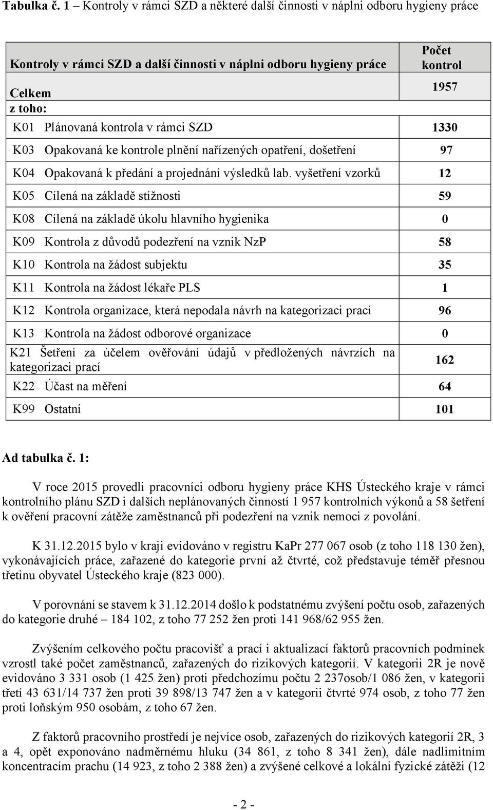 kontrola v rámci SZD 1330 K03 Opakovaná ke kontrole plnění nařízených opatření, došetření 97 K04 Opakovaná k předání a projednání výsledků lab.