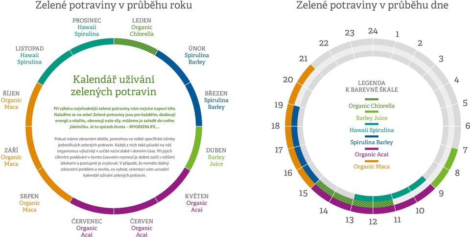 Zelené potraviny jsou pro každého, dodávají energii a vitalitu, obnovují naše síly, můžeme je zařadit do svého jídelníčku.