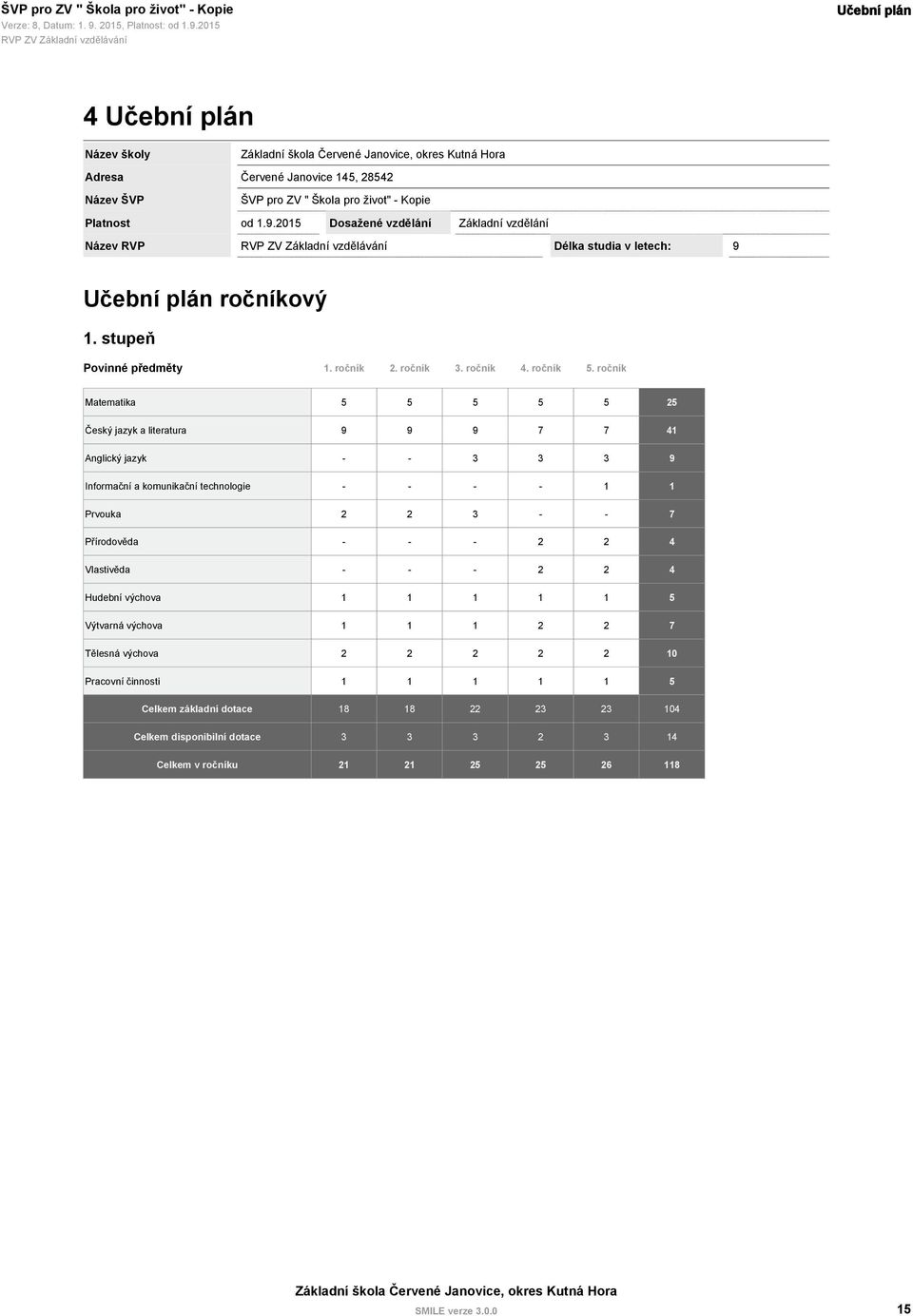 ročník Matematika 5 5 5 5 5 25 Český jazyk a 9 9 9 7 7 41 Anglický jazyk - - 3 3 3 9 Informační a komunikační technologie - - - - 1 1 Prvouka 2 2 3 - - 7 Přírodověda - - - 2 2 4