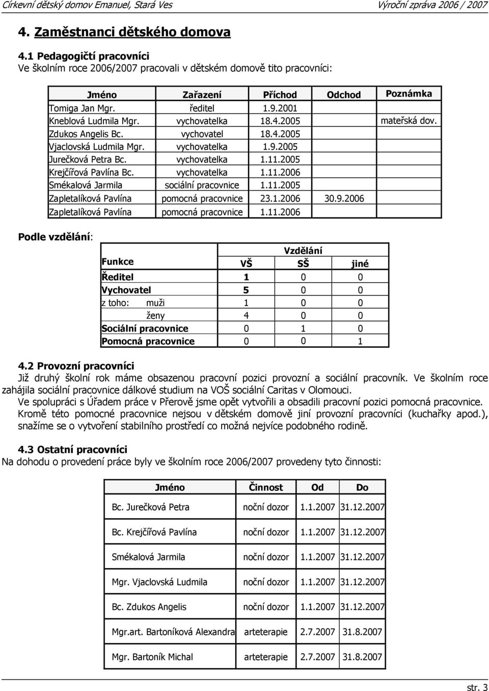 2005 Krejčířová Pavlína Bc. vychovatelka 1.11.2006 Smékalová Jarmila sociální pracovnice 1.11.2005 Zapletalíková Pavlína pomocná pracovnice 23.1.2006 30.9.