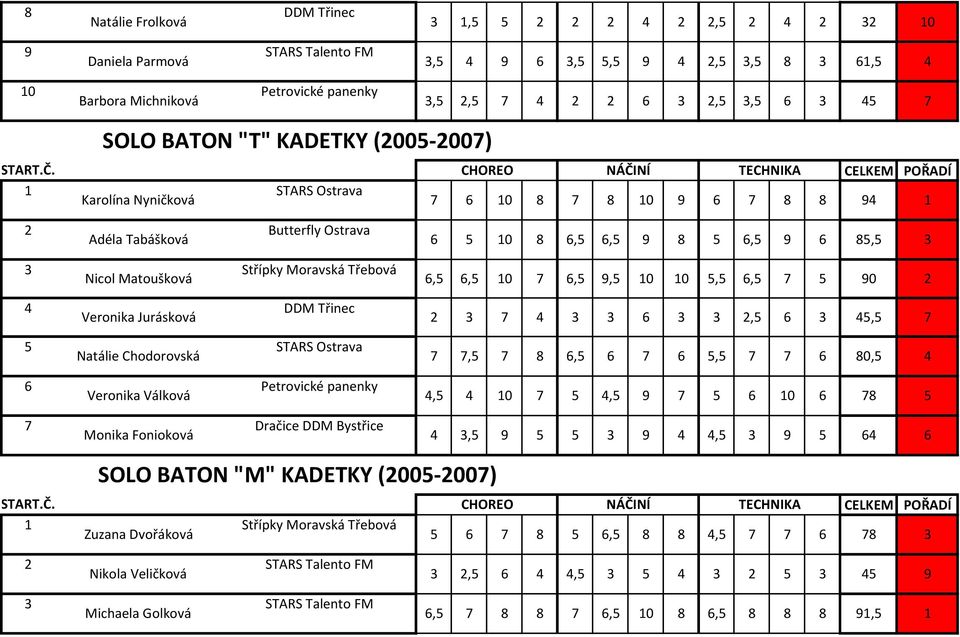 0,, 0 Veronika Jurásková,, STARS Ostrava Natálie Chodorovská,,, 0, Petrovické panenky Veronika Válková, 0, 0 Dračice DDM Bystřice Monika