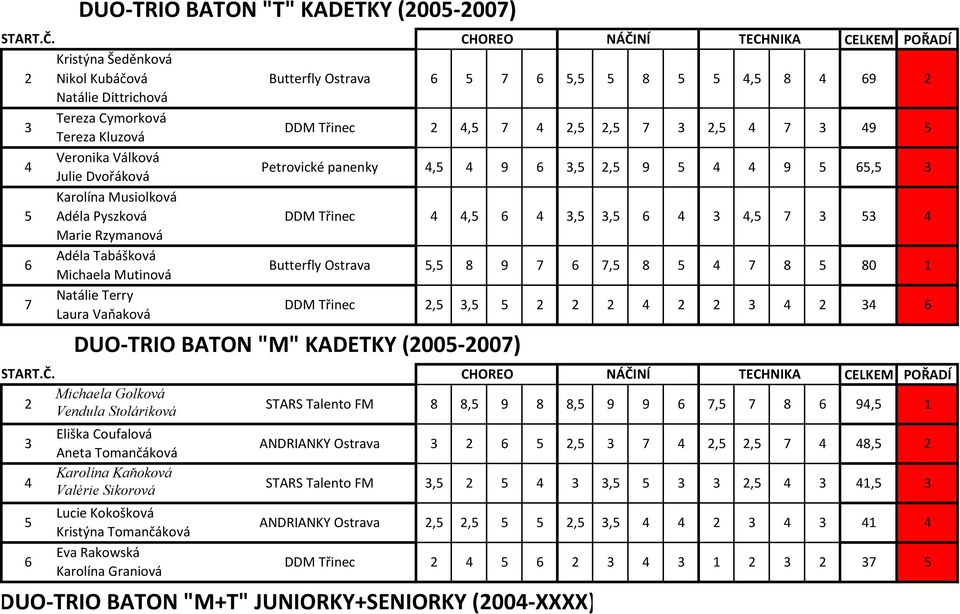 KADETKY (00-00) Michaela Golková Vendula Stoláriková Eliška Coufalová Aneta Tomančáková Karolína Kaňoková Valérie Sikorová Lucie Kokošková Kristýna Tomančáková