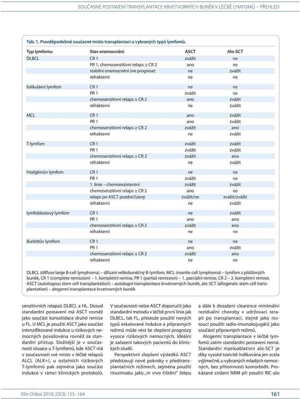 1 zvážit ne chemosenzitivní relaps CR 2 ano zvážit refrakterní ne zvážit MCL CR 1 ano zvážit PR 1 ano zvážit chemosenzitivní relaps CR 2 zvážit ano refrakterní ne zvážit T-lymfom CR 1 zvážit zvážit