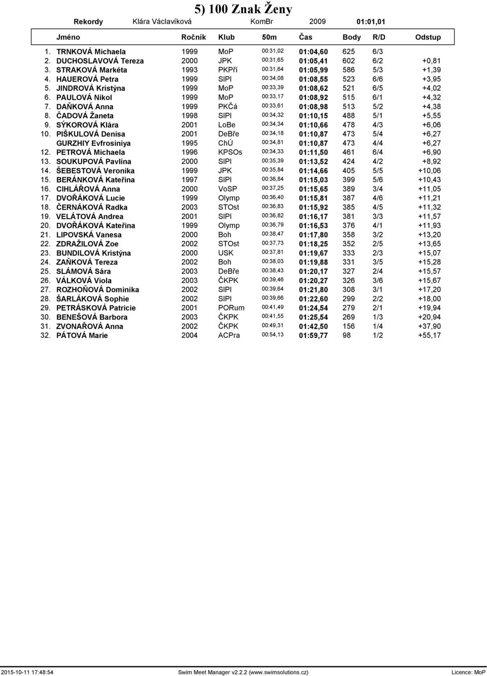 JINDROVÁ Kristýna 1999 MoP 00:33,39 01:08,62 521 6/5 +4,02 6. PAULOVÁ Nikol 1999 MoP 00:33,17 01:08,92 515 6/1 +4,32 7. DAŇKOVÁ Anna 1999 PKČá 00:33,61 01:08,98 513 5/2 +4,38 8.