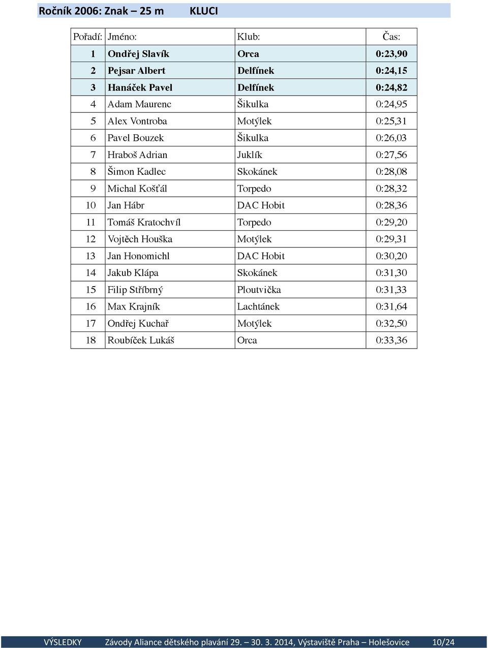 Tomáš Kratochvíl Torpedo 0:29,20 12 Vojtěch Houška Motýlek 0:29,31 13 Jan Honomichl DAC Hobit 0:30,20 14 Jakub Klápa Skokánek 0:31,30 15 Filip Stříbrný Ploutvička 0:31,33 16