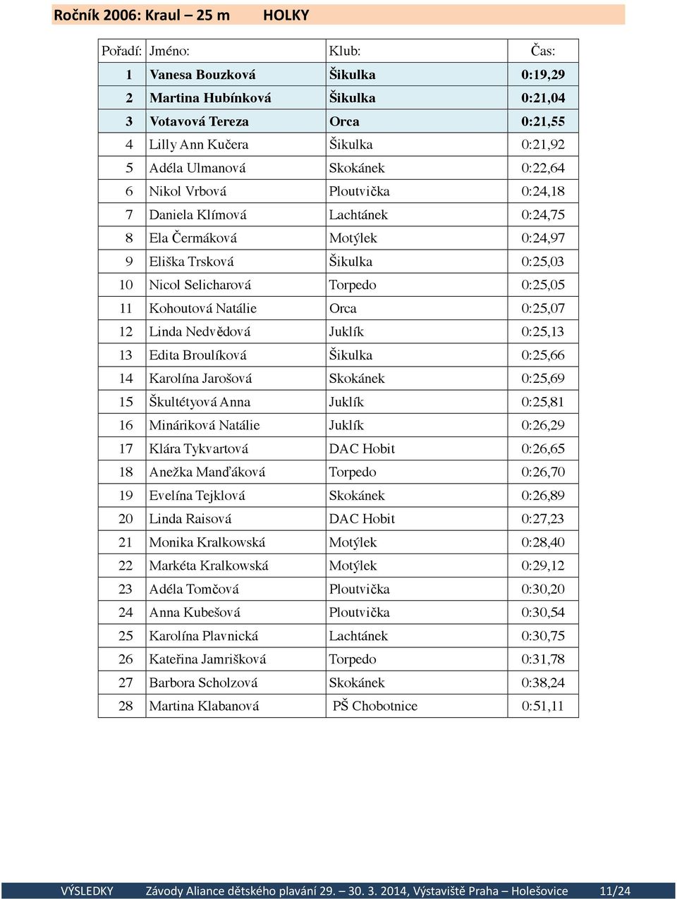 0:25,07 12 Linda Nedvědová Juklík 0:25,13 13 Edita Broulíková Šikulka 0:25,66 14 Karolína Jarošová Skokánek 0:25,69 15 Škultétyová Anna Juklík 0:25,81 16 Mináriková Natálie Juklík 0:26,29 17 Klára