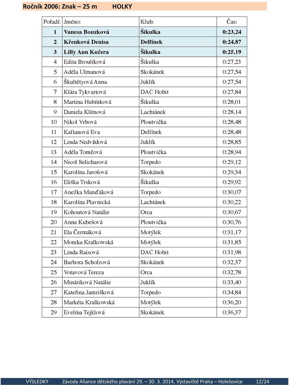 Eva Delfínek 0:28,48 12 Linda Nedvědová Juklík 0:28,85 13 Adéla Tomčová Ploutvička 0:28,94 14 Nicol Selicharová Torpedo 0:29,12 15 Karolína Jarošová Skokánek 0:29,34 16 Eliška Trsková Šikulka 0:29,92