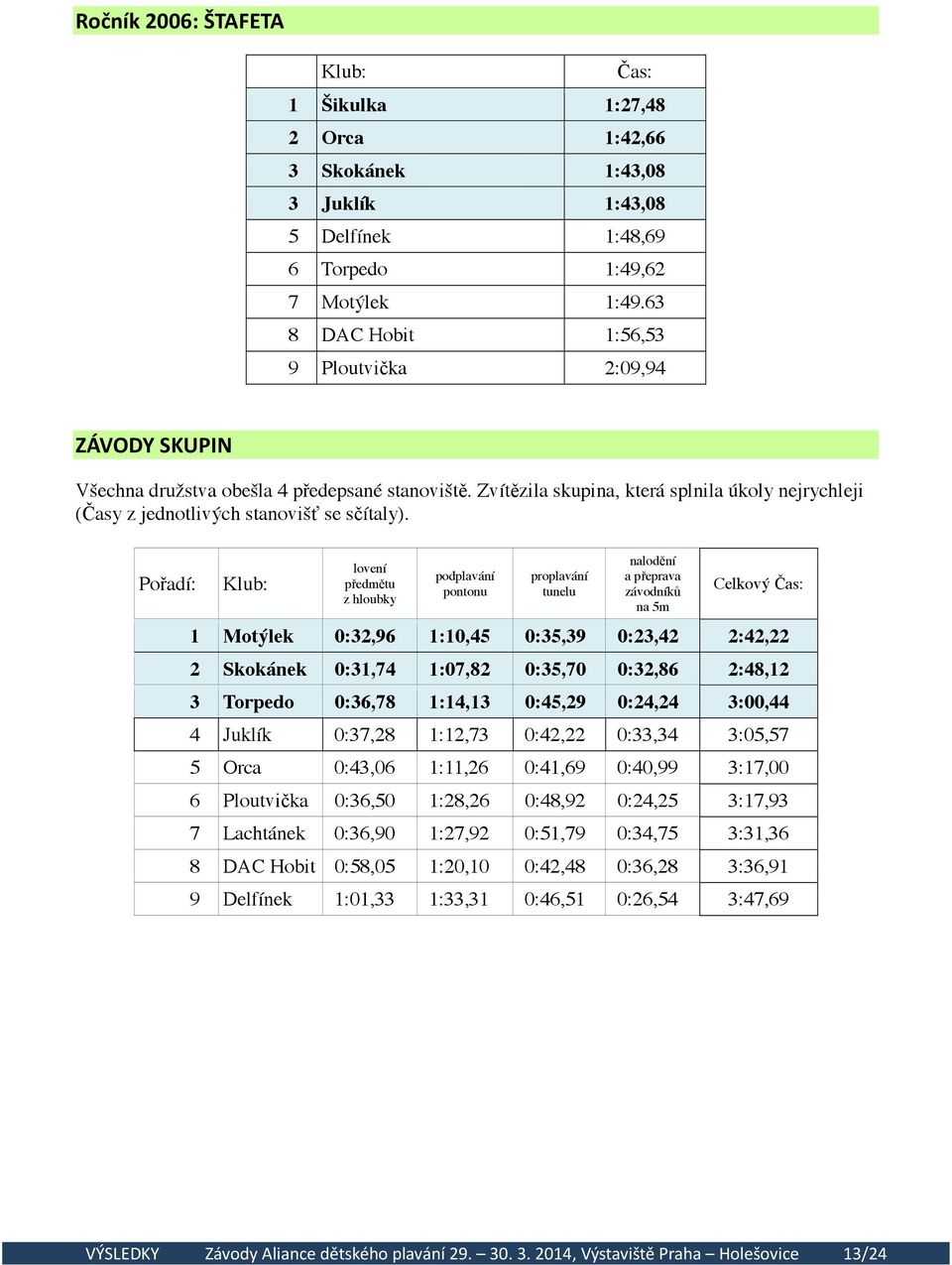 Zvítězila skupina, která splnila úkoly nejrychleji (Časy z jednotlivých stanovišť se sčítaly).