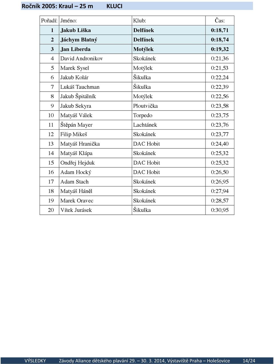 12 Filip Mikeš Skokánek 0:23,77 13 Matyáš Hranička DAC Hobit 0:24,40 14 Matyáš Klápa Skokánek 0:25,32 15 Ondřej Hejduk DAC Hobit 0:25,32 16 Adam Hocký DAC Hobit 0:26,50 17 Adam Stach Skokánek