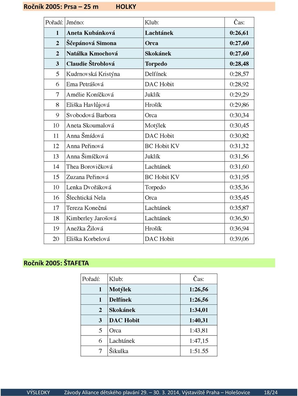 Hobit 0:30,82 12 Anna Peřinová BC Hobit KV 0:31,32 13 Anna Šimíčková Juklík 0:31,56 14 Thea Borovičková Lachtánek 0:31,60 15 Zuzana Peřinová BC Hobit KV 0:31,95 10 Lenka Dvořáková Torpedo 0:35,36 16