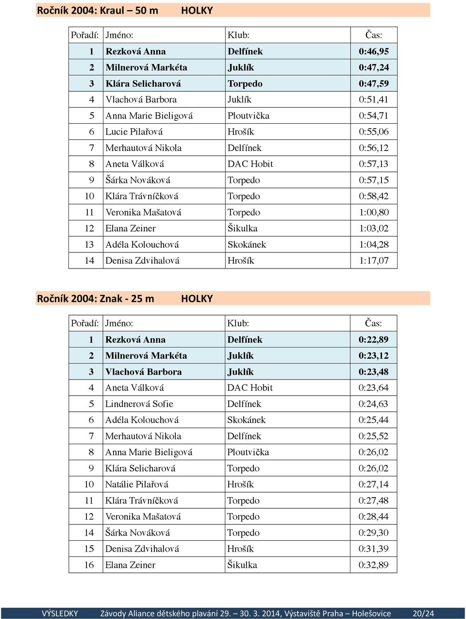 Veronika Mašatová Torpedo 1:00,80 12 Elana Zeiner Šikulka 1:03,02 13 Adéla Kolouchová Skokánek 1:04,28 14 Denisa Zdvihalová Hrošík 1:17,07 Ročník 2004: Znak - 25 m HOLKY 1 Rezková Anna Delfínek