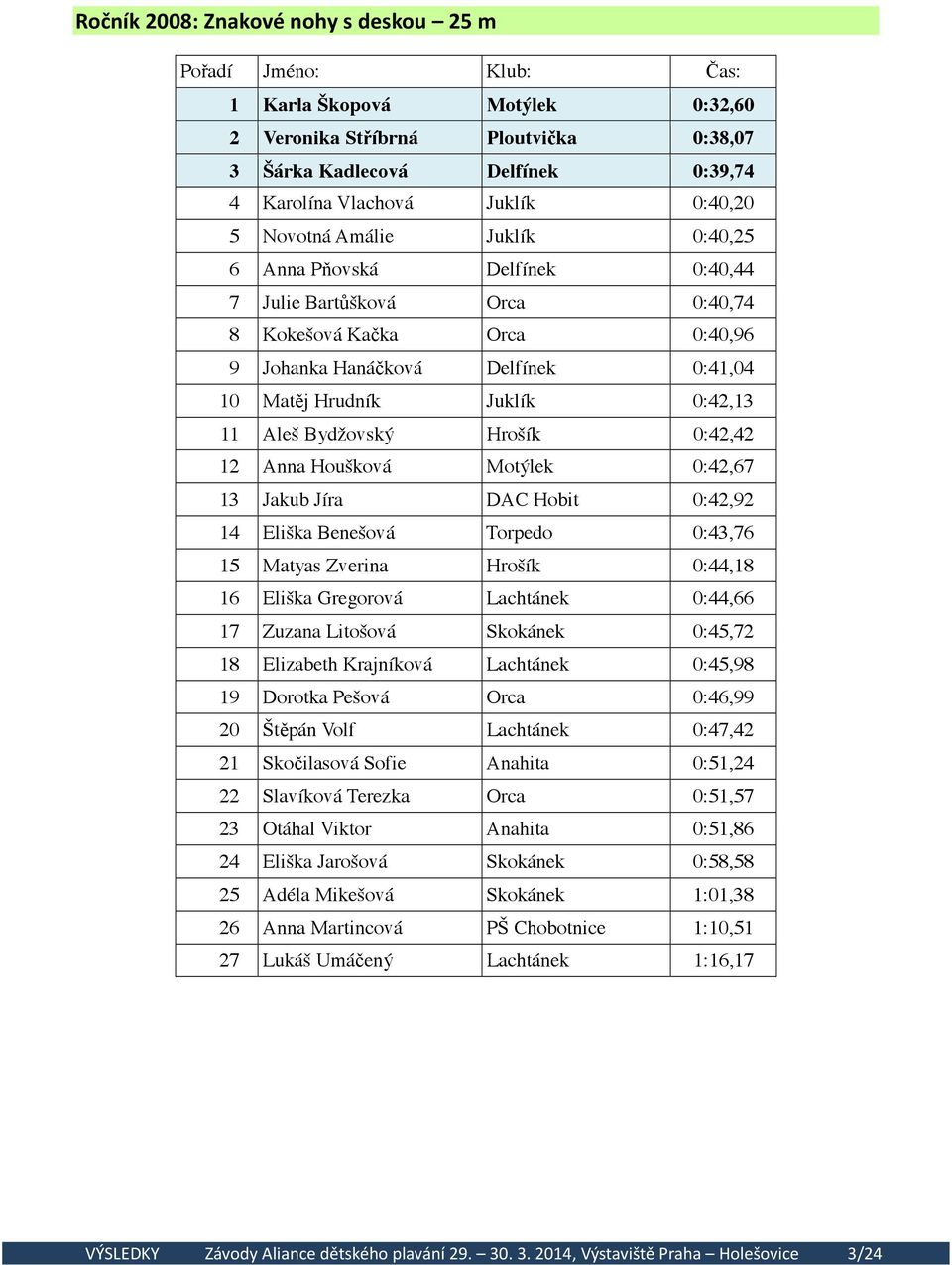 0:42,13 11 Aleš Bydžovský Hrošík 0:42,42 12 Anna Houšková Motýlek 0:42,67 13 Jakub Jíra DAC Hobit 0:42,92 14 Eliška Benešová Torpedo 0:43,76 15 Matyas Zverina Hrošík 0:44,18 16 Eliška Gregorová