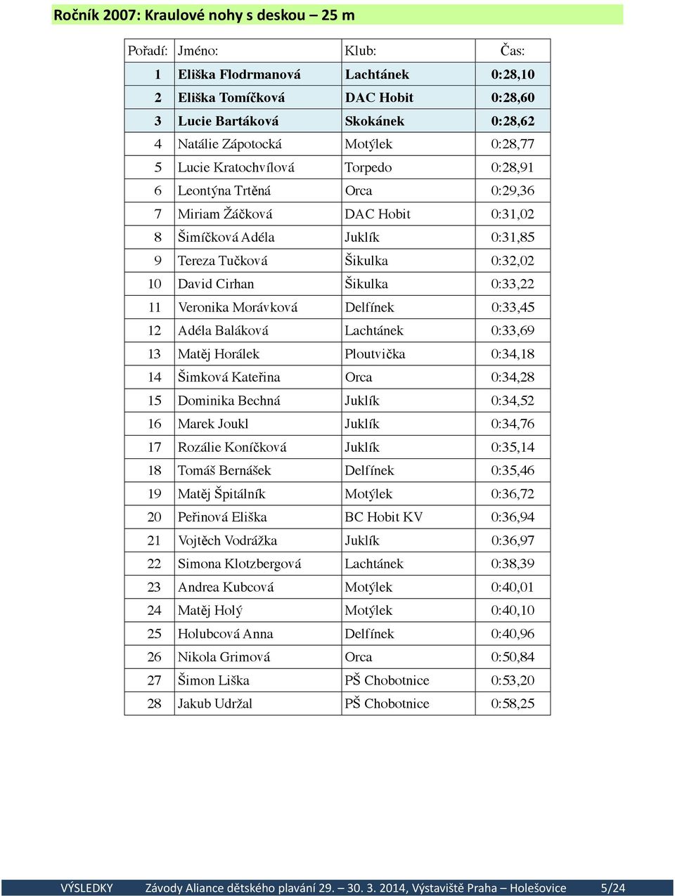 Veronika Morávková Delfínek 0:33,45 12 Adéla Baláková Lachtánek 0:33,69 13 Matěj Horálek Ploutvička 0:34,18 14 Šimková Kateřina Orca 0:34,28 15 Dominika Bechná Juklík 0:34,52 16 Marek Joukl Juklík