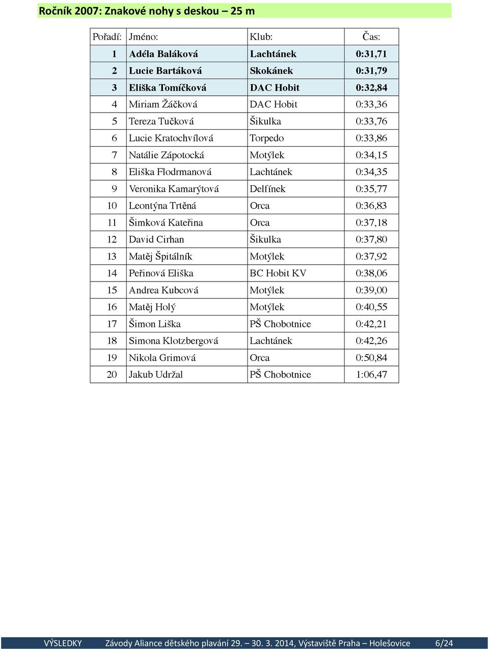 11 Šimková Kateřina Orca 0:37,18 12 David Cirhan Šikulka 0:37,80 13 Matěj Špitálník Motýlek 0:37,92 14 Peřinová Eliška BC Hobit KV 0:38,06 15 Andrea Kubcová Motýlek 0:39,00 16 Matěj Holý Motýlek