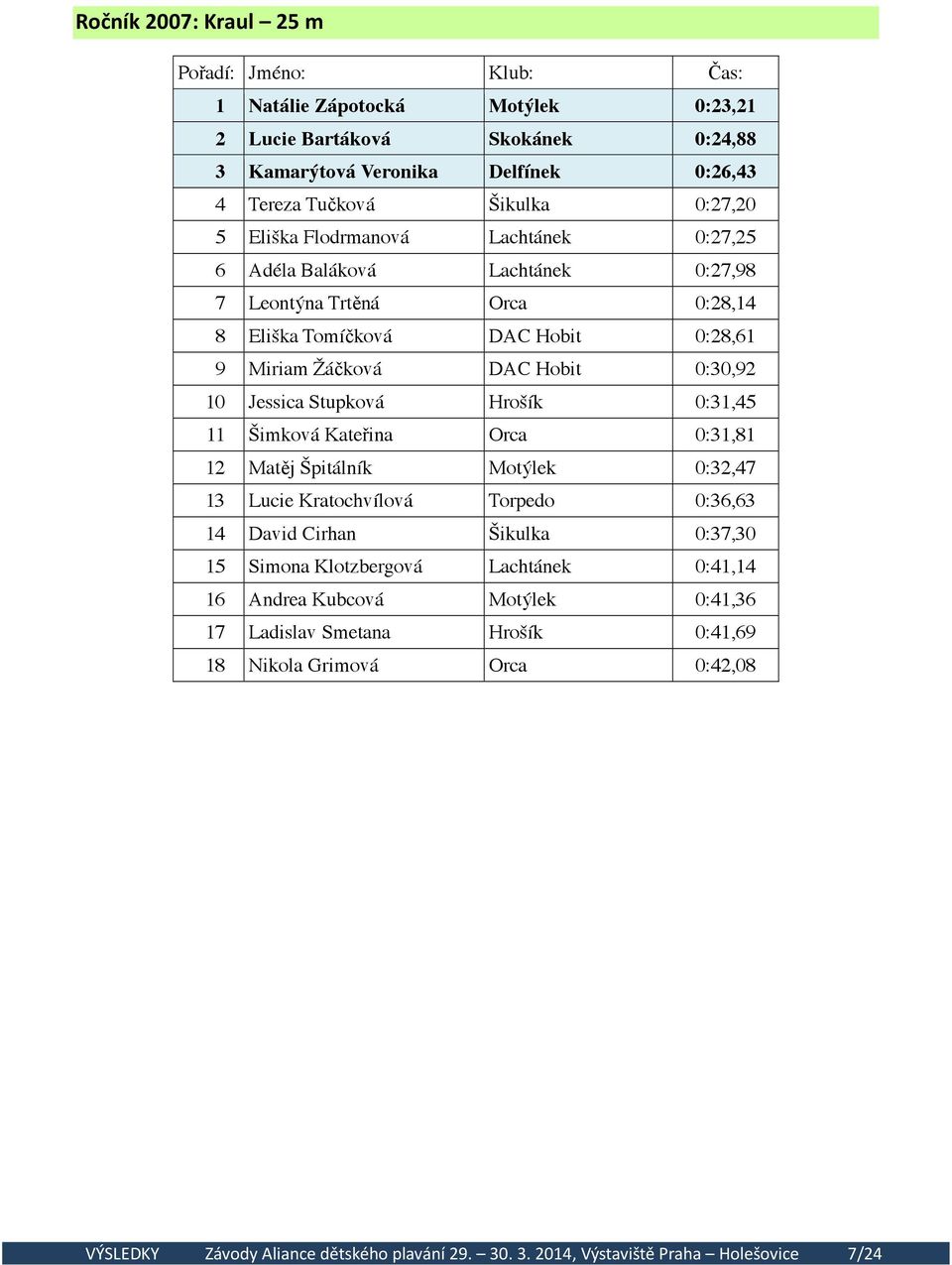 0:31,45 11 Šimková Kateřina Orca 0:31,81 12 Matěj Špitálník Motýlek 0:32,47 13 Lucie Kratochvílová Torpedo 0:36,63 14 David Cirhan Šikulka 0:37,30 15 Simona Klotzbergová Lachtánek 0:41,14