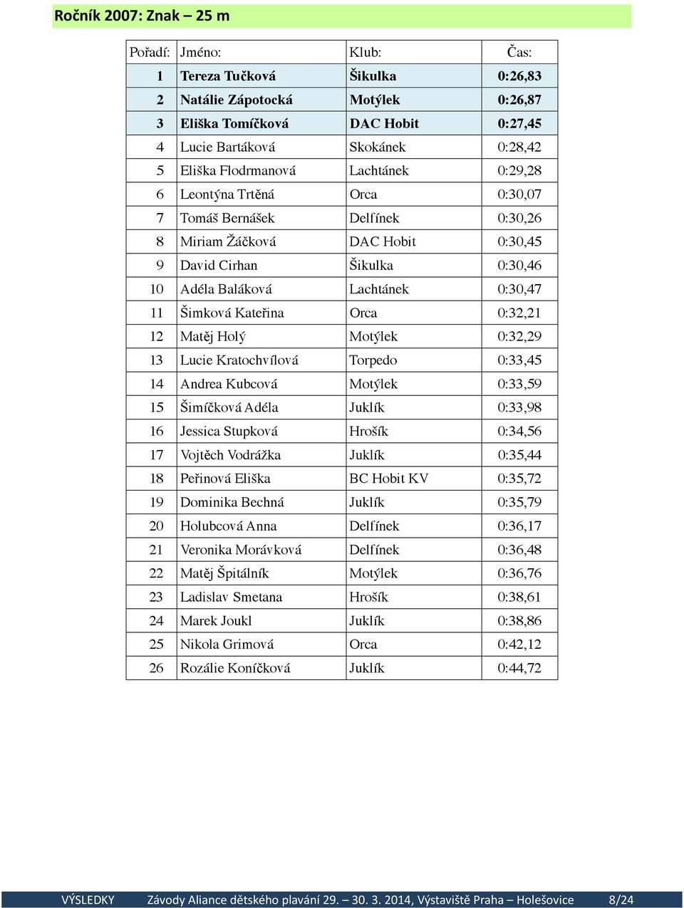 0:32,21 12 Matěj Holý Motýlek 0:32,29 13 Lucie Kratochvílová Torpedo 0:33,45 14 Andrea Kubcová Motýlek 0:33,59 15 Šimíčková Adéla Juklík 0:33,98 16 Jessica Stupková Hrošík 0:34,56 17 Vojtěch Vodrážka