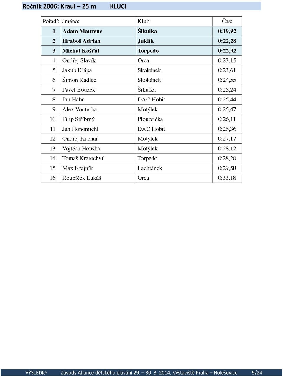 Filip Stříbrný Ploutvička 0:26,11 11 Jan Honomichl DAC Hobit 0:26,36 12 Ondřej Kuchař Motýlek 0:27,17 13 Vojtěch Houška Motýlek 0:28,12 14 Tomáš Kratochvíl