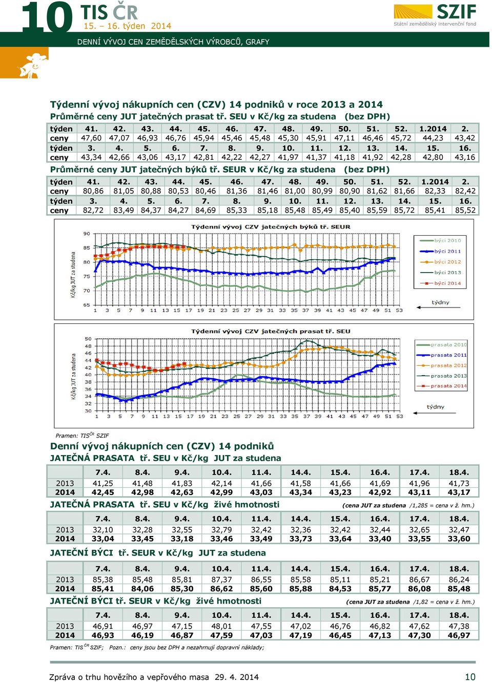 ceny 43,34 42,66 43,06 43,17 42,81 42,22 42,27 41,97 41,37 41,18 41,92 42,28 42,80 43,16 Průměrné ceny jatečných býků tř. SEUR v Kč/kg za studena (bez DPH) týden 41. 42. 43. 44. 45. 46. 47. 48. 49.