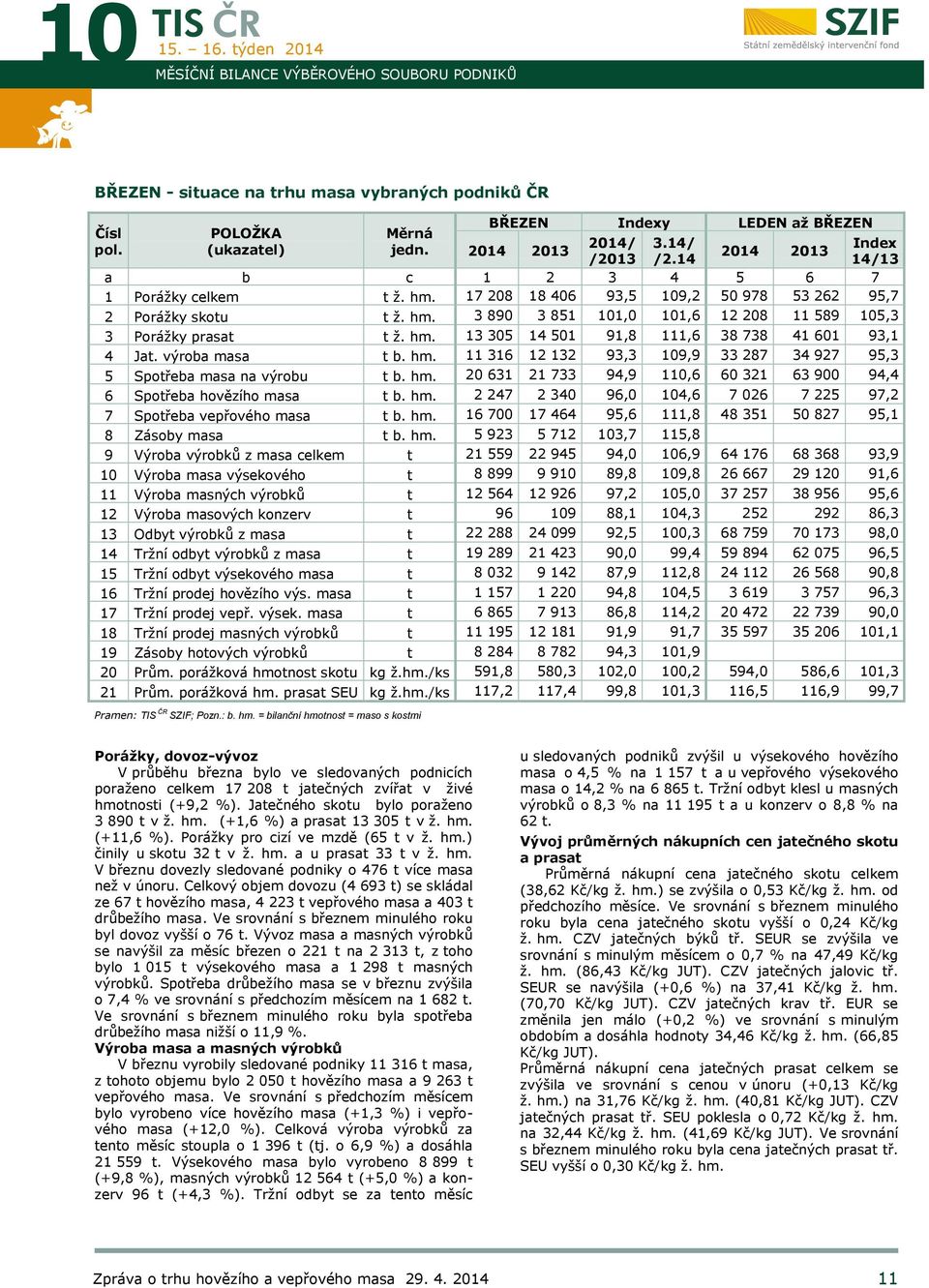 hm. 13 305 14 501 91,8 111,6 38 738 41 601 93,1 4 Jat. výroba masa t b. hm. 11 316 12 132 93,3 109,9 33 287 34 927 95,3 5 Spotřeba masa na výrobu t b. hm. 20 631 21 733 94,9 110,6 60 321 63 900 94,4 6 Spotřeba hovězího masa t b.