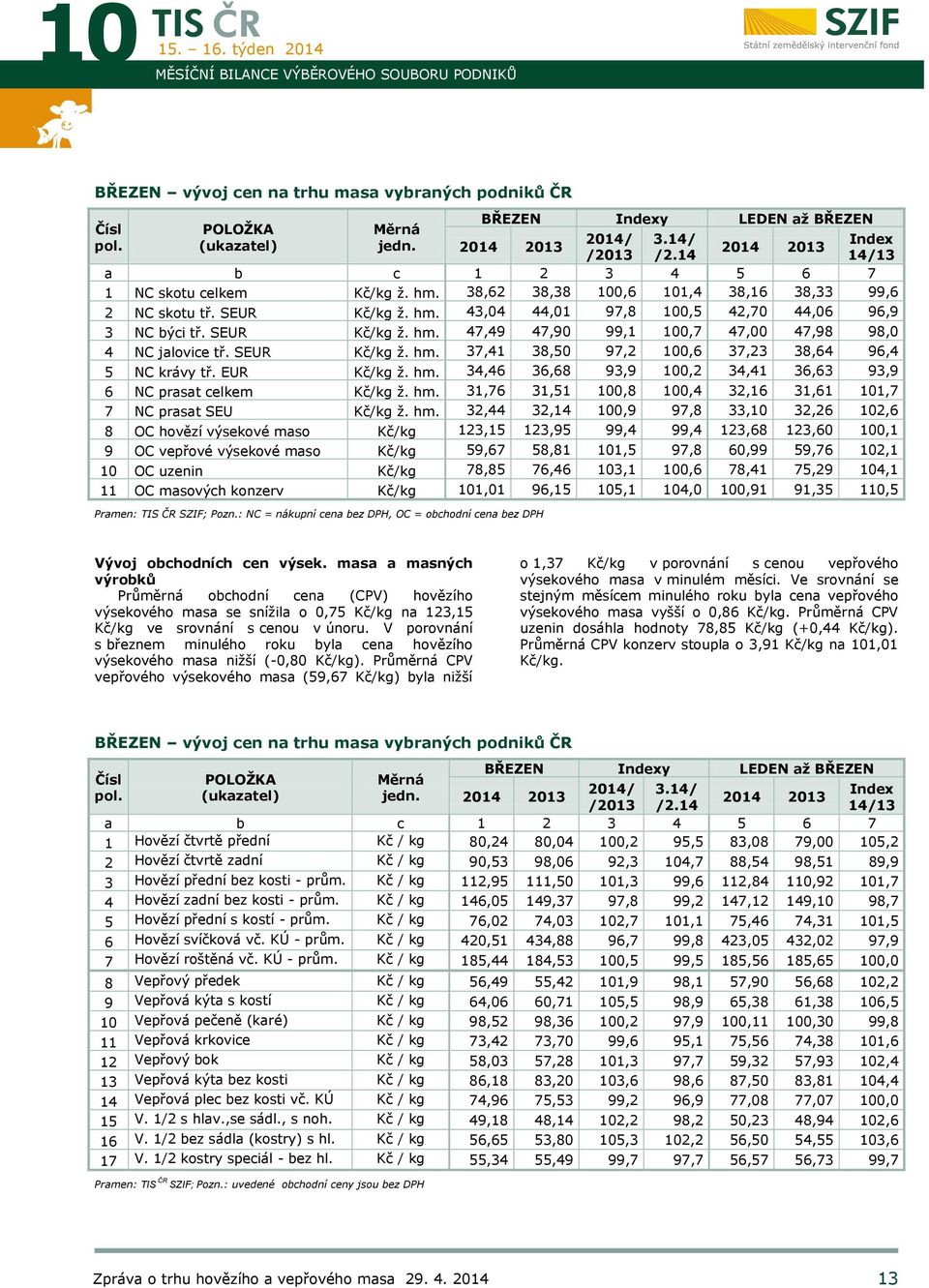 SEUR Kč/kg ž. hm. 43,04 44,01 97,8 100,5 42,70 44,06 96,9 3 NC býci tř. SEUR Kč/kg ž. hm. 47,49 47,90 99,1 100,7 47,00 47,98 98,0 4 NC jalovice tř. SEUR Kč/kg ž. hm. 37,41 38,50 97,2 100,6 37,23 38,64 96,4 5 NC krávy tř.