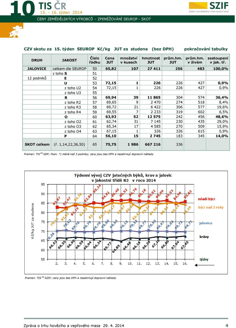 JALOVICE celkem dle SEUROP 50 65,82 107 27 411 256 483 100,0% z toho S 51 12 podniků E 52 U 53 72,15 1 226 226 427 0,9% z toho U2 54 72,15 1 226 226 427 0,9% z toho U3 55 R 56 69,94 39 11 865 304 574