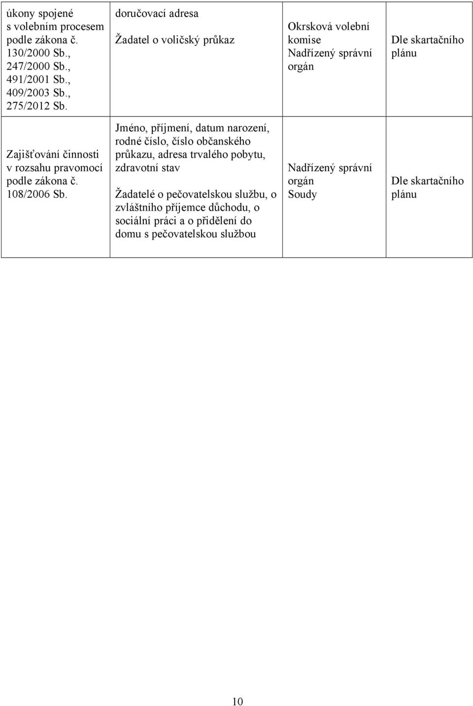 Sb. Jméno, příjmení, datum narození, rodné číslo, číslo občanského průkazu, adresa trvalého pobytu, zdravotní stav