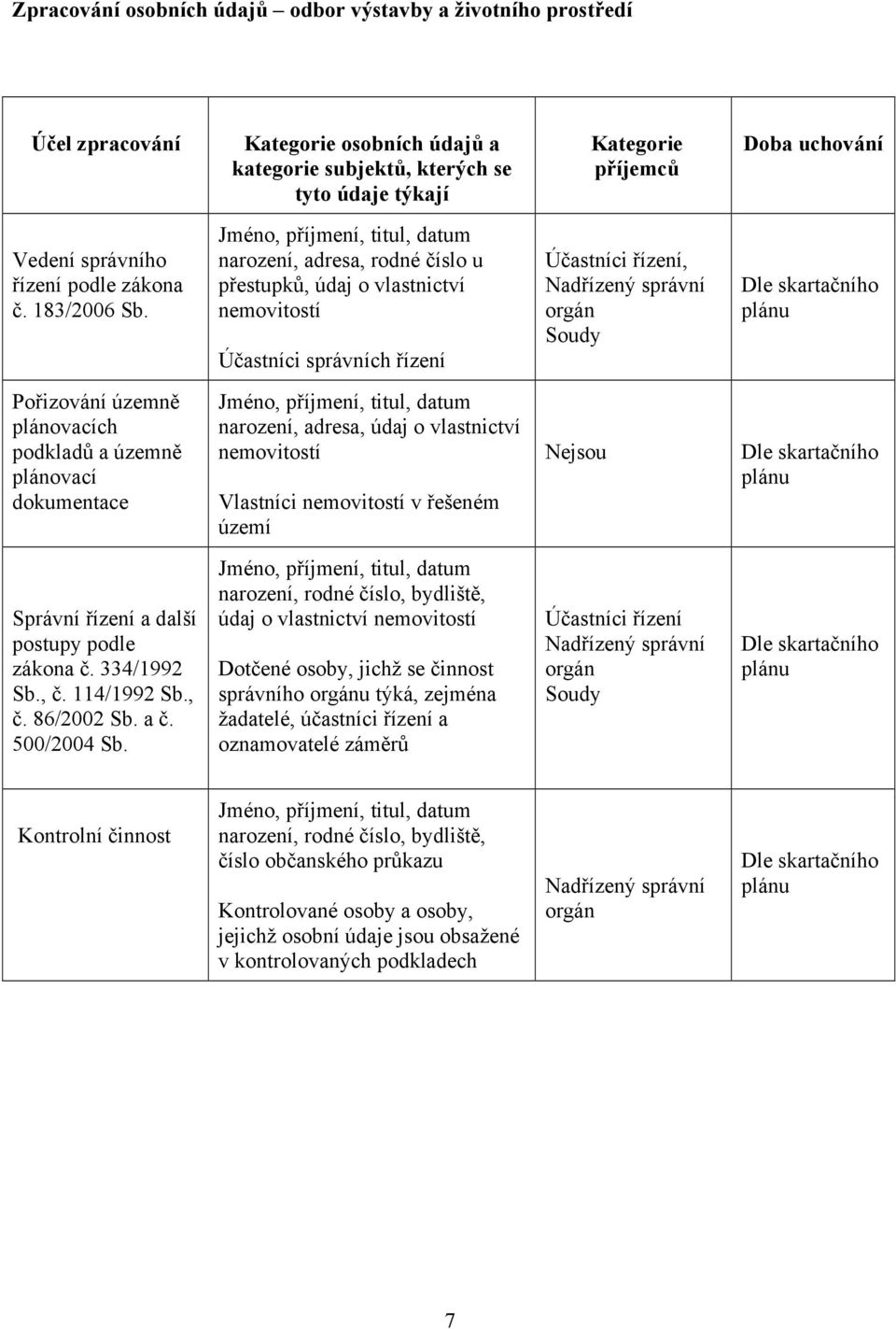 údaj o vlastnictví nemovitostí Vlastníci nemovitostí v řešeném území Správní řízení a další postupy podle zákona č. 334/1992 Sb., č. 114/1992 Sb., č. 86/2002 Sb. a č. 500/2004 Sb.