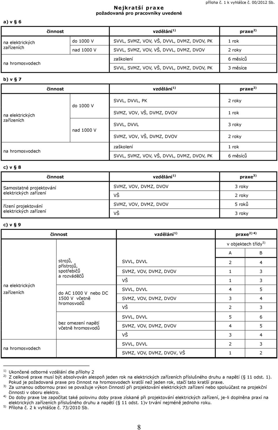 zaškolení SVVL, SVMZ, VOV, VŠ, DVVL, DVMZ, DVOV, PK 6 měsíců 3 měsíce b) v 7 činnost vzdělání 1) praxe 2) do 1000 V SVVL, DVVL, PK 2 roky na elektrických zařízeních nad 1000 V SVMZ, VOV, VŠ, DVMZ,