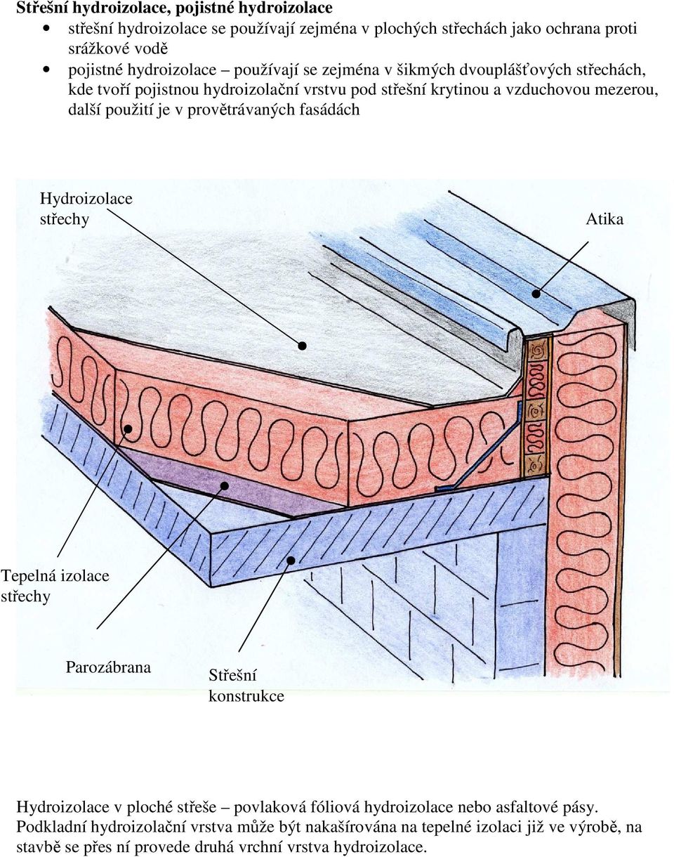 provětrávaných fasádách Hydroizolace střechy Atika Tepelná izolace střechy Parozábrana Střešní konstrukce Hydroizolace v ploché střeše povlaková fóliová