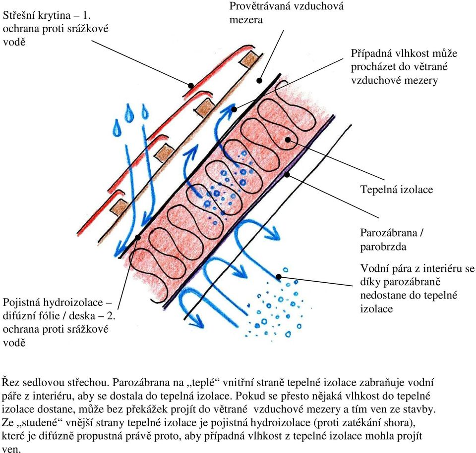 ochrana proti srážkové vodě Parozábrana / parobrzda Vodní pára z interiéru se díky parozábraně nedostane do tepelné izolace Řez sedlovou střechou.