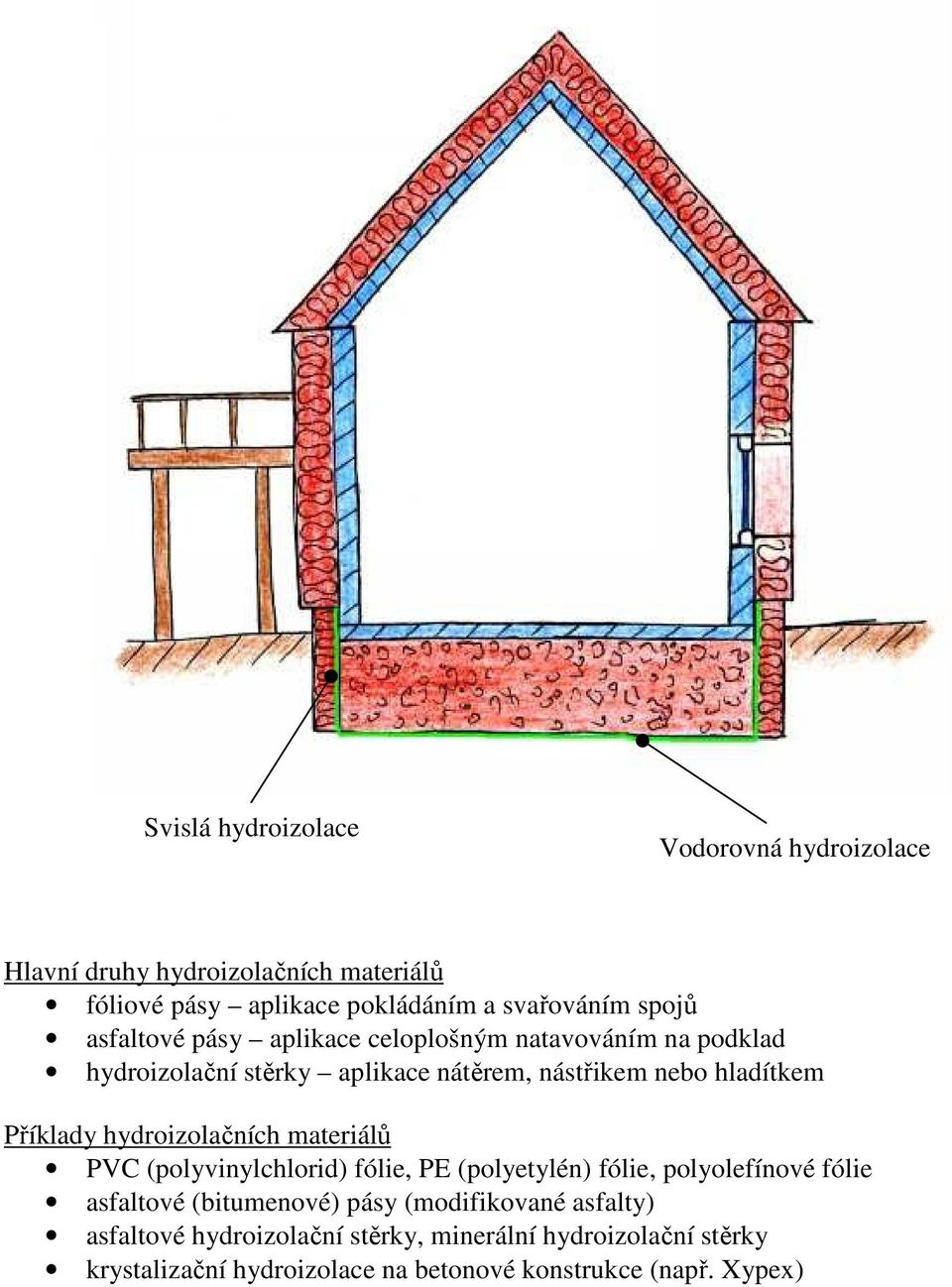 hydroizolačních materiálů PVC (polyvinylchlorid) fólie, PE (polyetylén) fólie, polyolefínové fólie asfaltové (bitumenové) pásy