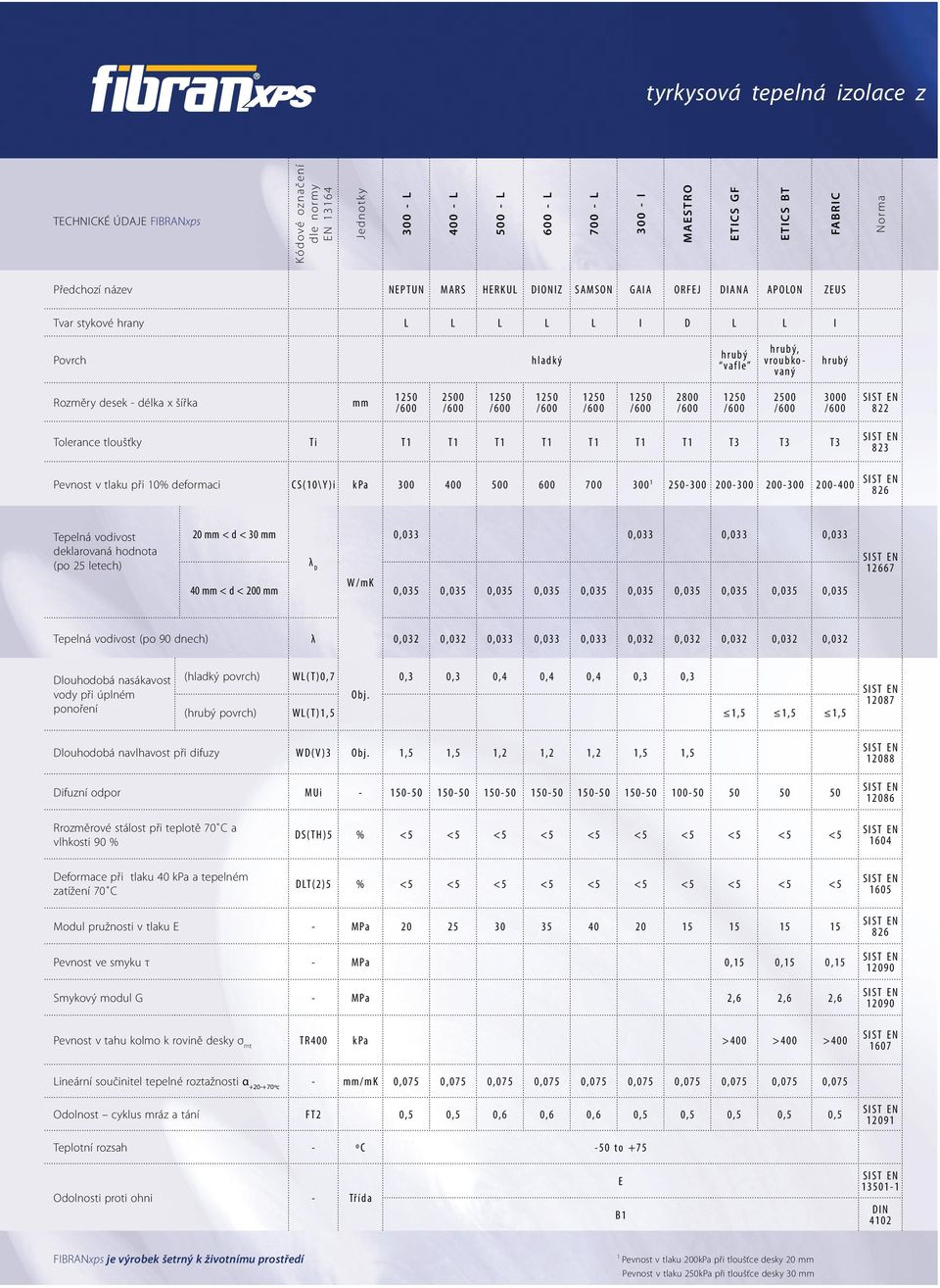 k o - a n ý h r u b ý Rozměry desek - délka x šířka m m 2 5 0 0 2 8 0 0 2 5 0 0 3 0 0 0 8 2 2 Tolerance tloušťky T i T 1 T 1 T 1 T 1 T 1 T 1 T 1 T 3 T 3 T 3 Penost při 10% deformaci C S ( 1 0 \ Y ) i