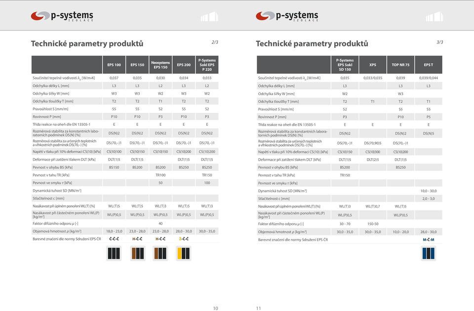 P10 P10 P3 P10 P3 Třída reakce na oheň dle N 13505-1 Rozměrová stabilita za konstantních laboratorních podmínek DS(N) [%] Rozměrová stabilita za určených teplotních a vlhkostních podmínek DS(70, )