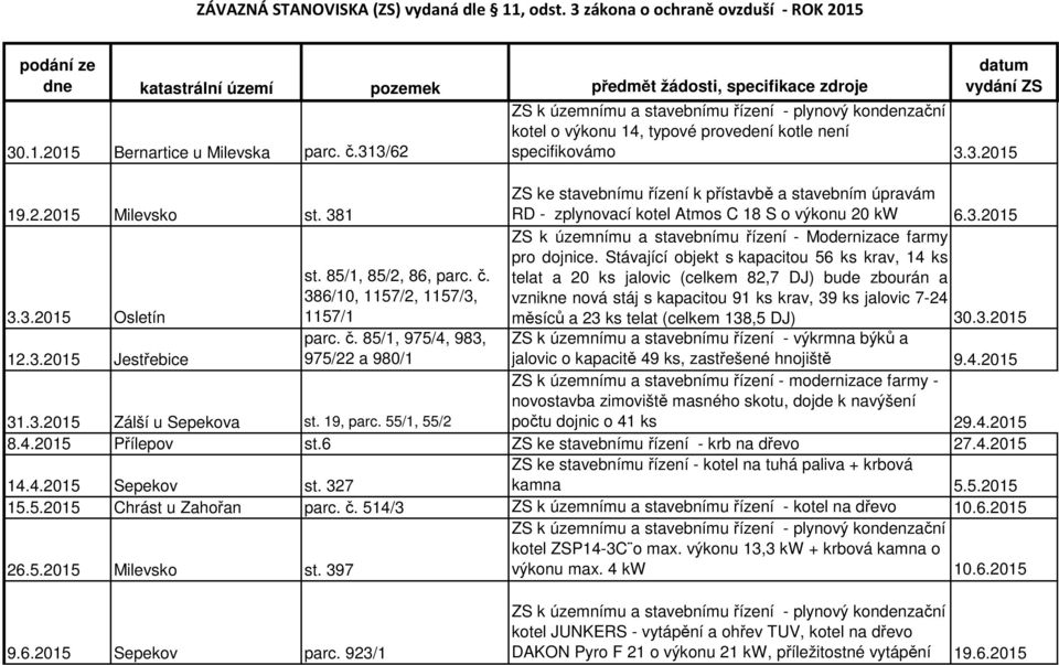 381 ZS ke stavebnímu řízení k přístavbě a stavebním úpravám RD - zplynovací kotel Atmos C 18 S o výkonu 20 kw 6.3.2015 3.3.2015 Osletín st. 85/1, 85/2, 86, parc. č.