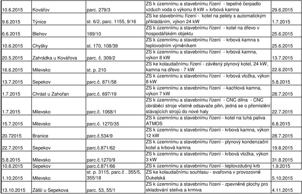 6.2015 10.6.2015 Chyšky st. 170, 108/39 ZS k územnímu a stavebnímu řízení - krbová kamna s teplovodním výměníkem 25.6.2015 20.5.2015 Zahrádka u Kovářova parc. č.