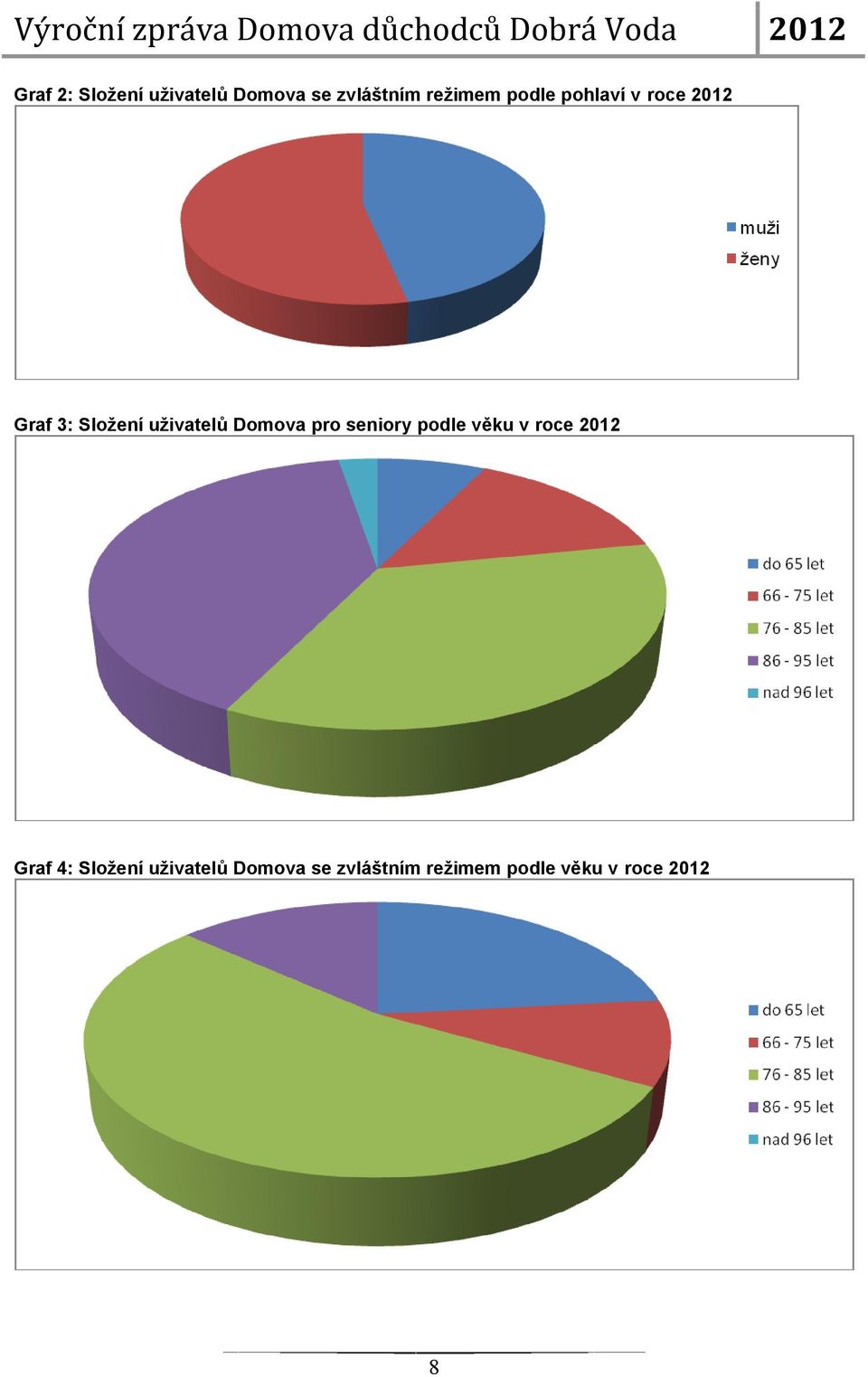 Domova pro seniory podle věku v roce 2012 Graf 4: