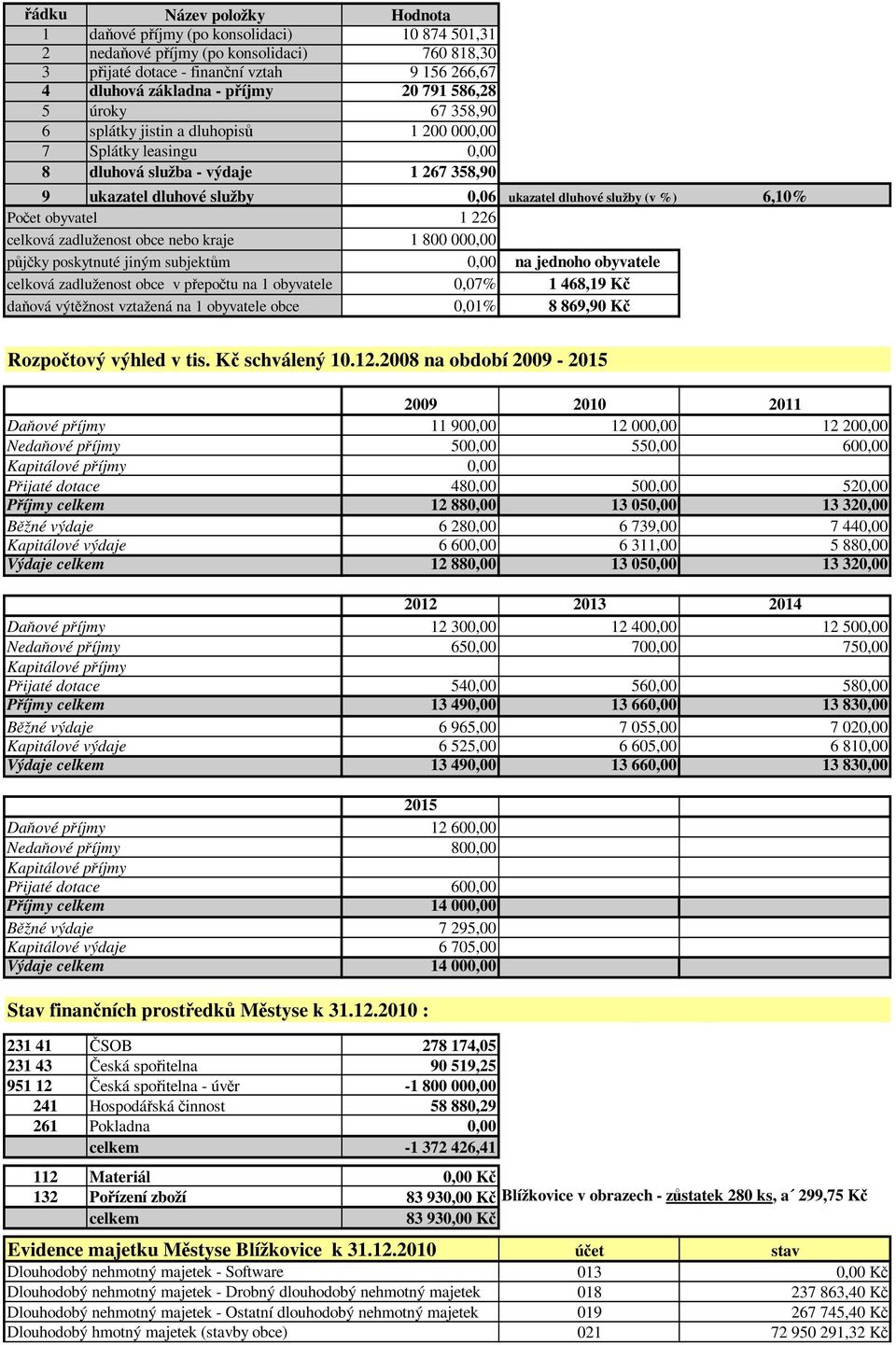 6,10% Počet obyvatel 1 226 celková zadluženost obce nebo kraje 1 800 000,00 půjčky poskytnuté jiným subjektům 0,00 na jednoho obyvatele celková zadluženost obce v přepočtu na 1 obyvatele 0,07% 1